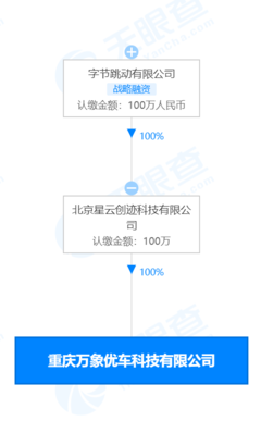 字节跳动关联公司投资成立优车科技，进军二手车及软硬件市场