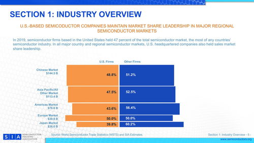美国半导体产业的全球领导地位与中国重庆的产业机遇——基于2020年美国半导体产业协会报告的观察