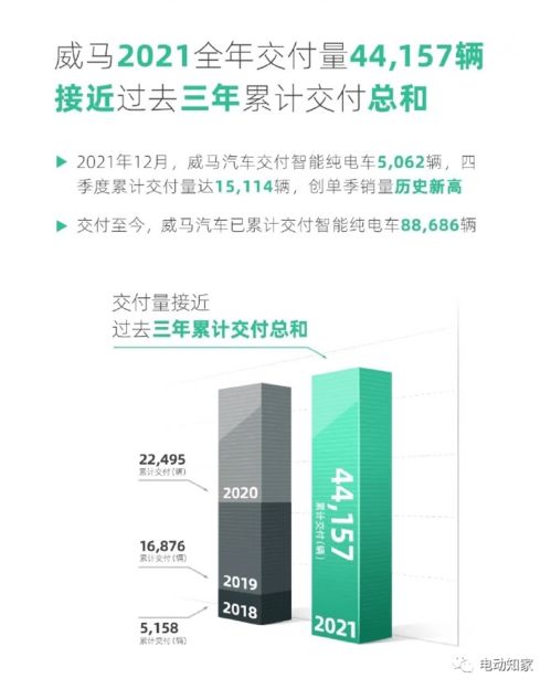 造车新势力2021年12月及全年销量排名出炉